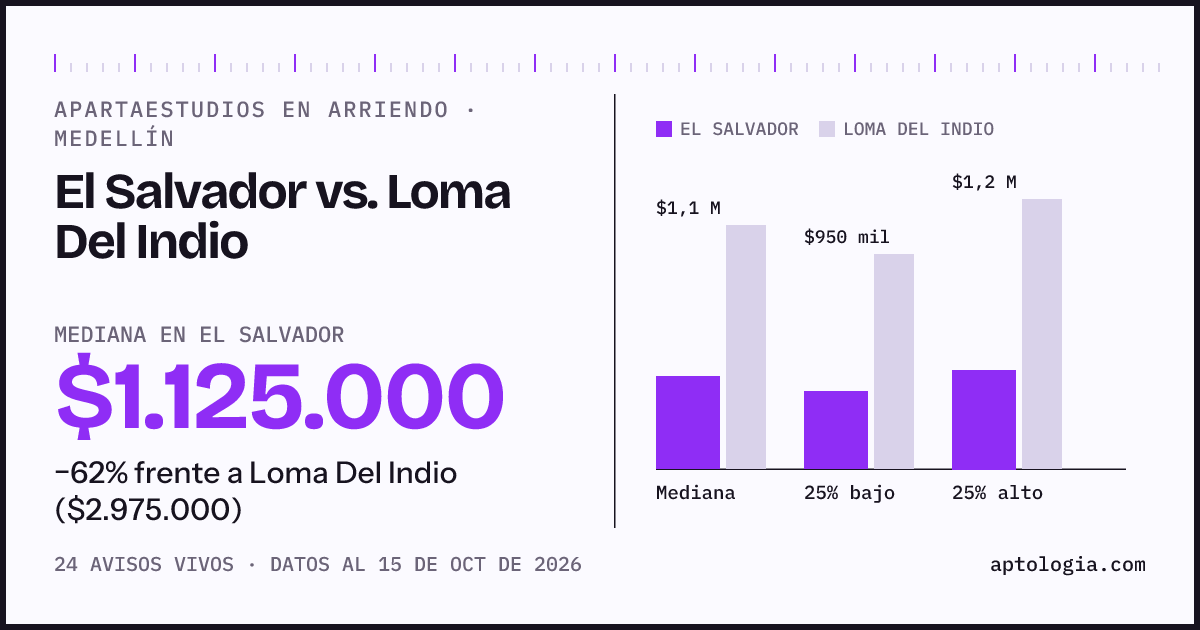 Apartaestudios en arriendo en El Salvador contra Loma Del Indio, Medellín: mediana $1.125.000 contra $2.975.000