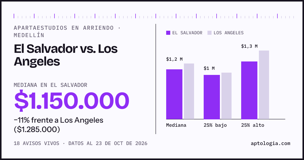 Apartaestudios en arriendo en El Salvador contra Los Angeles, Medellín: mediana $1.125.000 contra $1.285.000