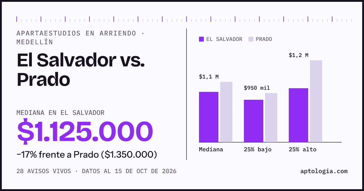 Apartaestudios en arriendo en El Salvador contra Prado, Medellín: mediana $1.125.000 contra $1.350.000