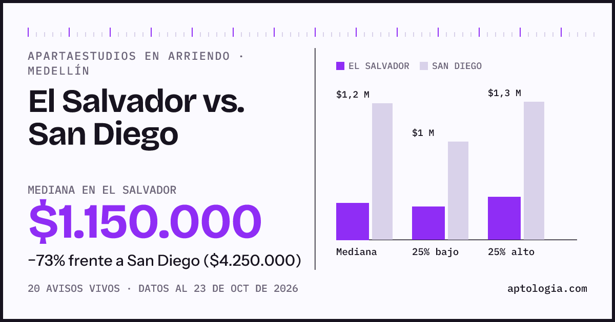Apartaestudios en arriendo en El Salvador contra San Diego, Medellín: mediana $1.150.000 contra $4.250.000