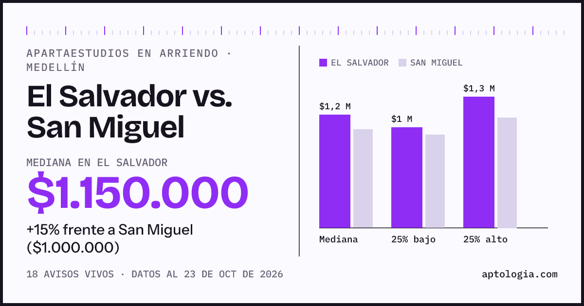 Apartaestudios en arriendo en El Salvador contra San Miguel, Medellín: mediana $1.150.000 contra $1.000.000