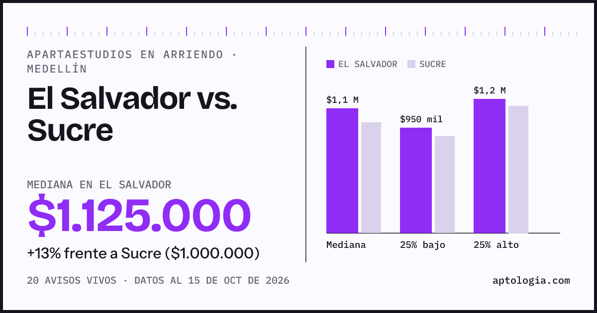 Apartaestudios en arriendo en El Salvador contra Sucre, Medellín: mediana $1.125.000 contra $1.000.000