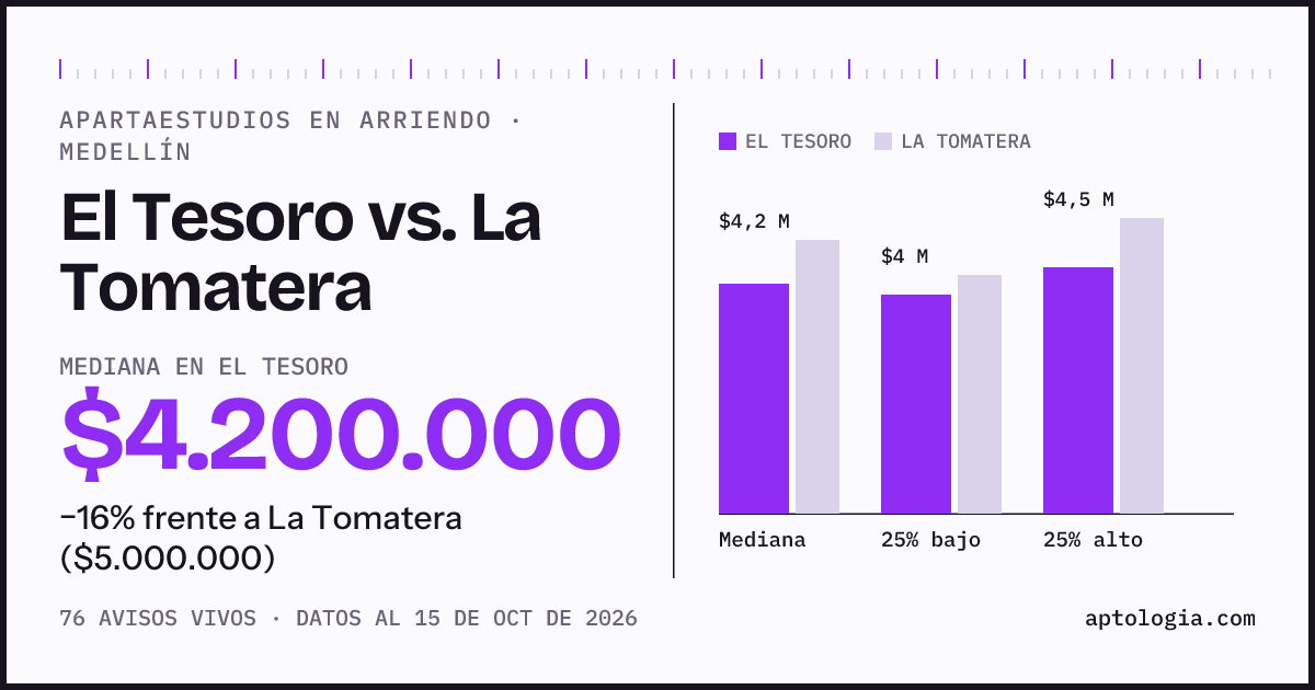 Apartaestudios en arriendo en El Tesoro contra La Tomatera, Medellín: mediana $4.200.000 contra $5.000.000