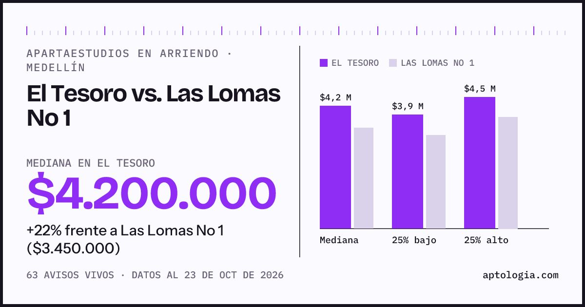 Apartaestudios en arriendo en El Tesoro contra Las Lomas No 1, Medellín: mediana $4.200.000 contra $3.450.000