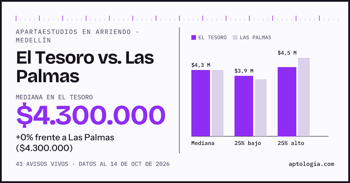 Apartaestudios en arriendo en El Tesoro contra Las Palmas, Medellín: mediana $4.300.000 contra $4.300.000