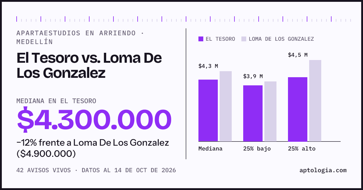 Apartaestudios en arriendo en El Tesoro contra Loma De Los Gonzalez, Medellín: mediana $4.300.000 contra $4.900.000