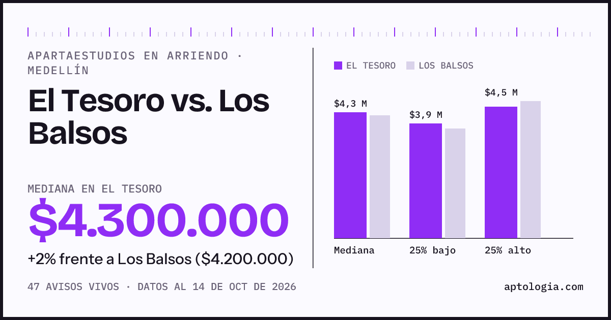 Apartaestudios en arriendo en El Tesoro contra Los Balsos, Medellín: mediana $4.300.000 contra $4.200.000