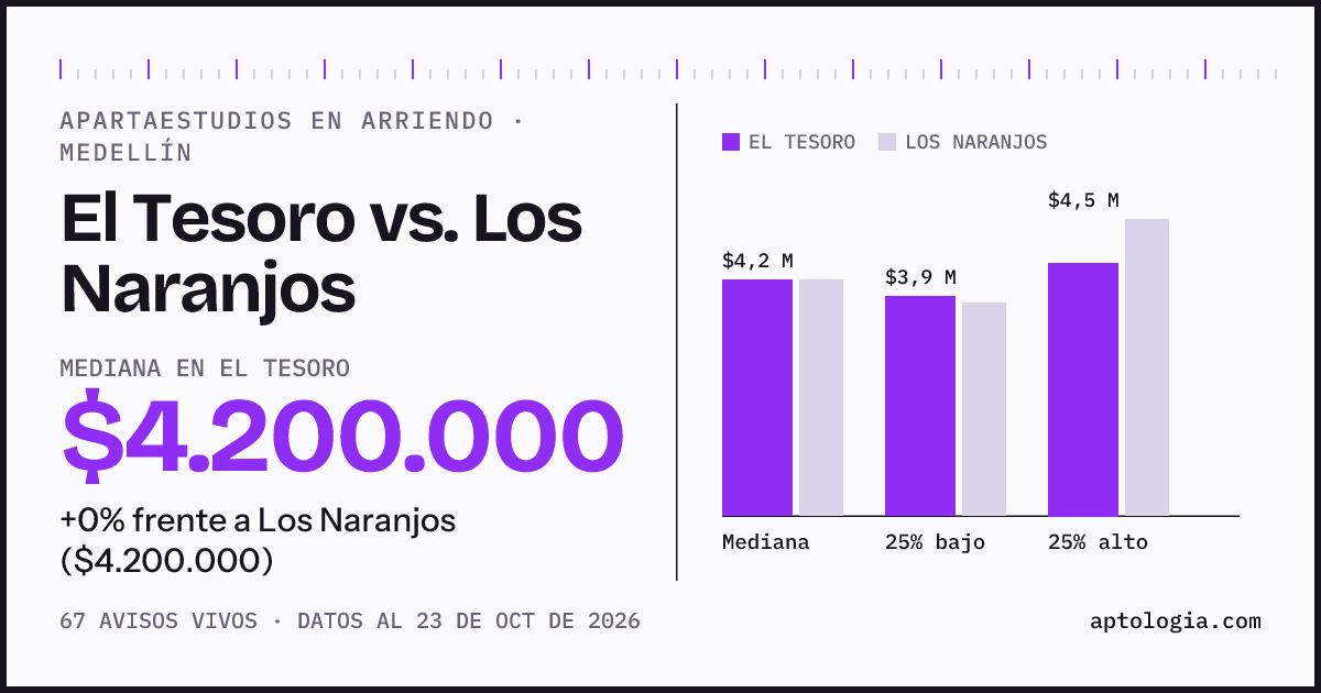 Apartaestudios en arriendo en El Tesoro contra Los Naranjos, Medellín: mediana $4.200.000 contra $4.200.000