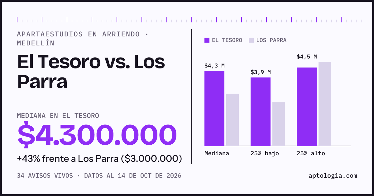 Apartaestudios en arriendo en El Tesoro contra Los Parra, Medellín: mediana $4.300.000 contra $3.000.000