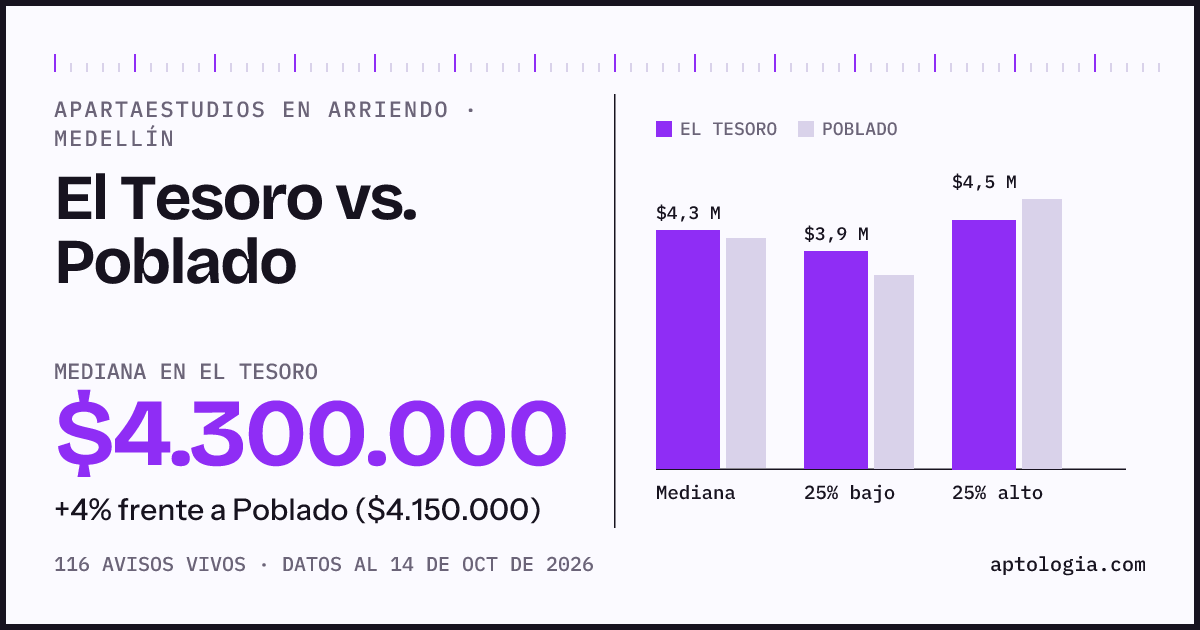 Apartaestudios en arriendo en El Tesoro contra Poblado, Medellín: mediana $4.300.000 contra $4.150.000