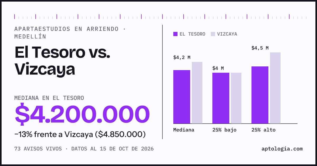 Apartaestudios en arriendo en El Tesoro contra Vizcaya, Medellín: mediana $4.200.000 contra $4.850.000