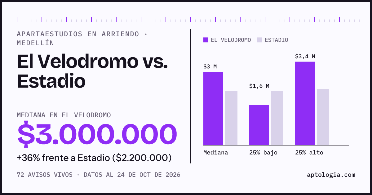 Apartaestudios en arriendo en El Velodromo contra Estadio, Medellín: mediana $3.000.000 contra $2.200.000