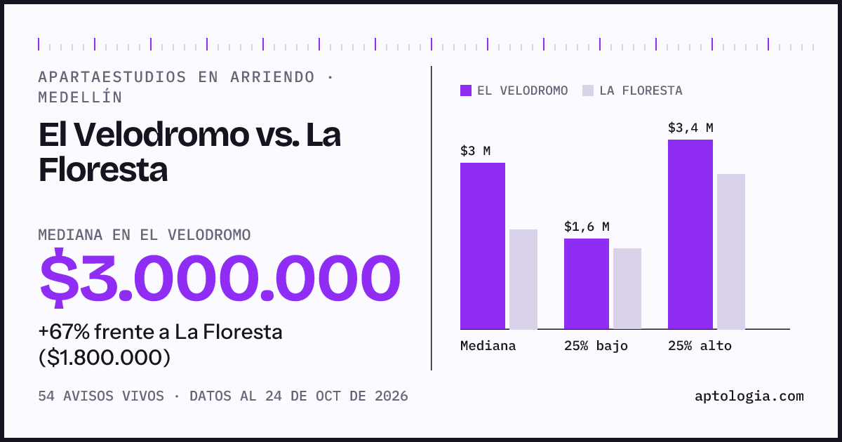 Apartaestudios en arriendo en El Velodromo contra La Floresta, Medellín: mediana $3.000.000 contra $1.800.000