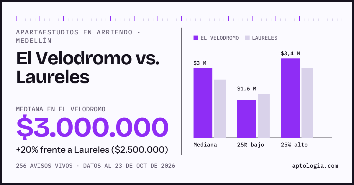 Apartaestudios en arriendo en El Velodromo contra Laureles, Medellín: mediana $3.000.000 contra $2.500.000