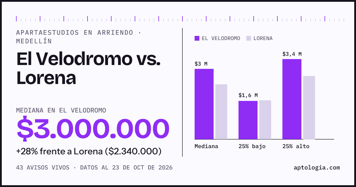 Apartaestudios en arriendo en El Velodromo contra Lorena, Medellín: mediana $3.000.000 contra $2.340.000
