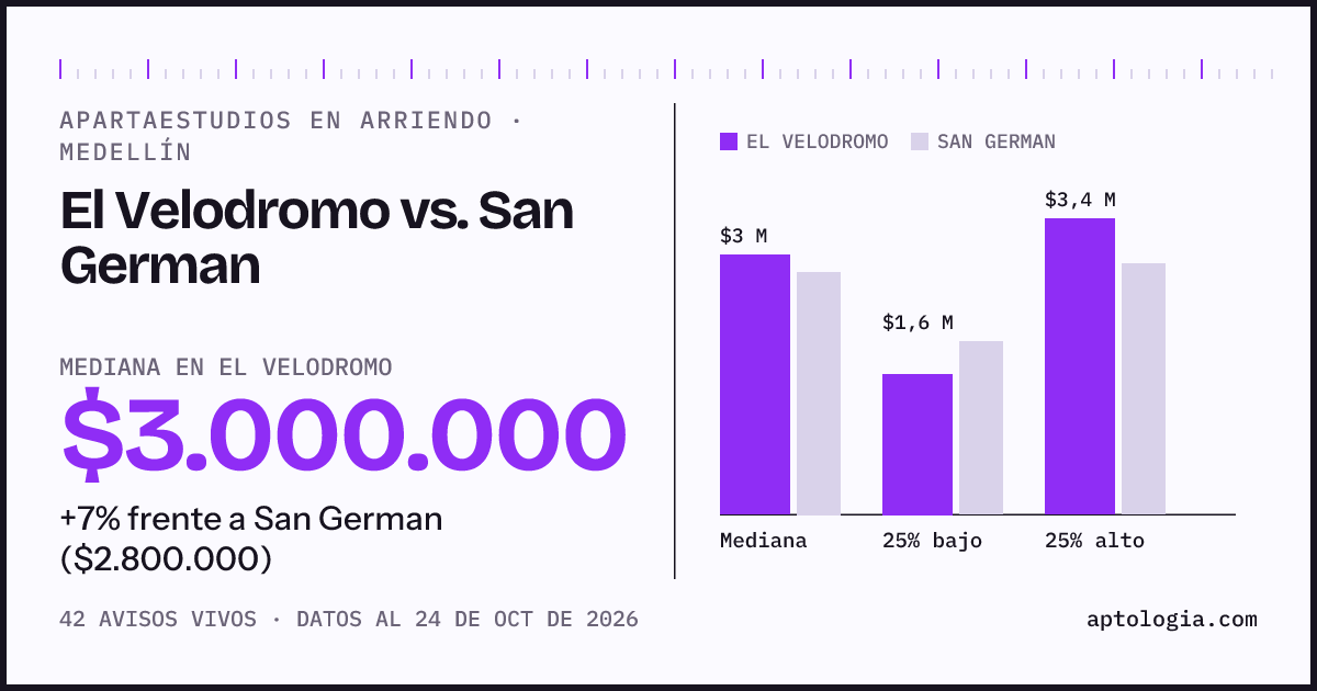 Apartaestudios en arriendo en El Velodromo contra San German, Medellín: mediana $3.000.000 contra $2.800.000