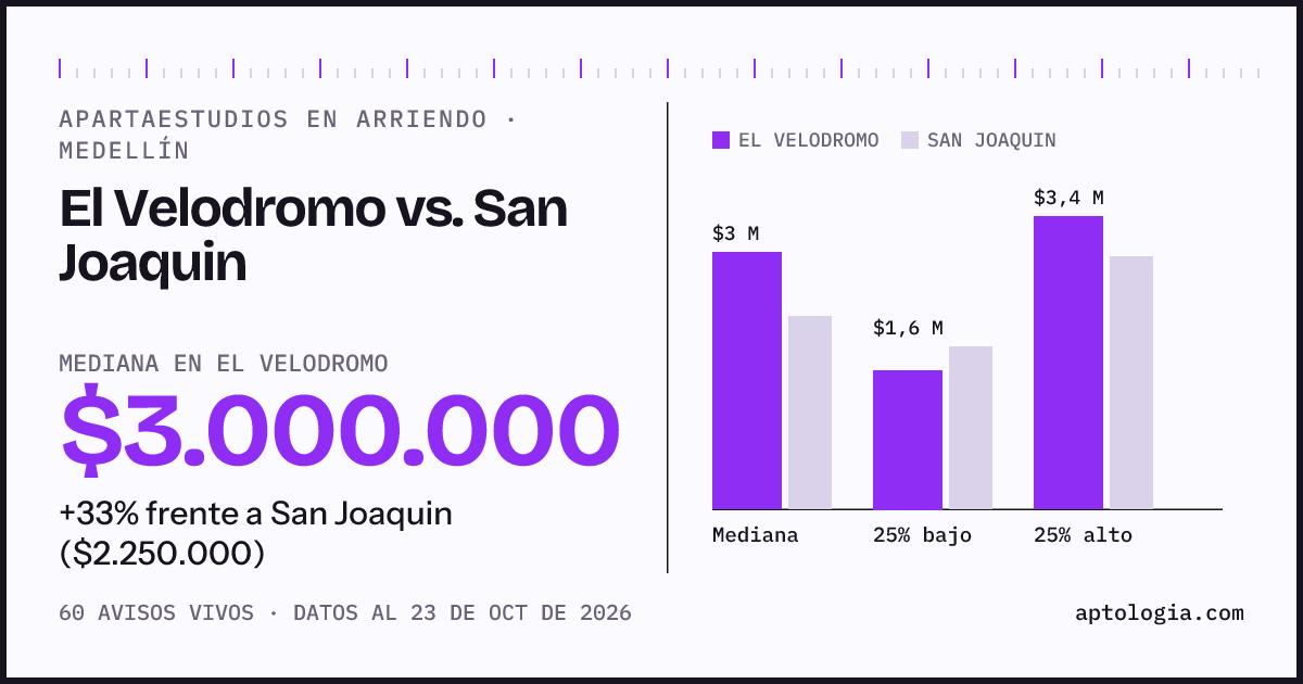 Apartaestudios en arriendo en El Velodromo contra San Joaquin, Medellín: mediana $3.000.000 contra $2.250.000