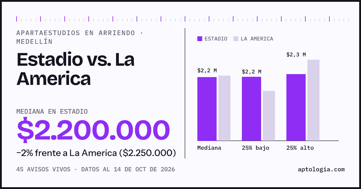 Apartaestudios en arriendo en Estadio contra La America, Medellín: mediana $2.200.000 contra $2.250.000