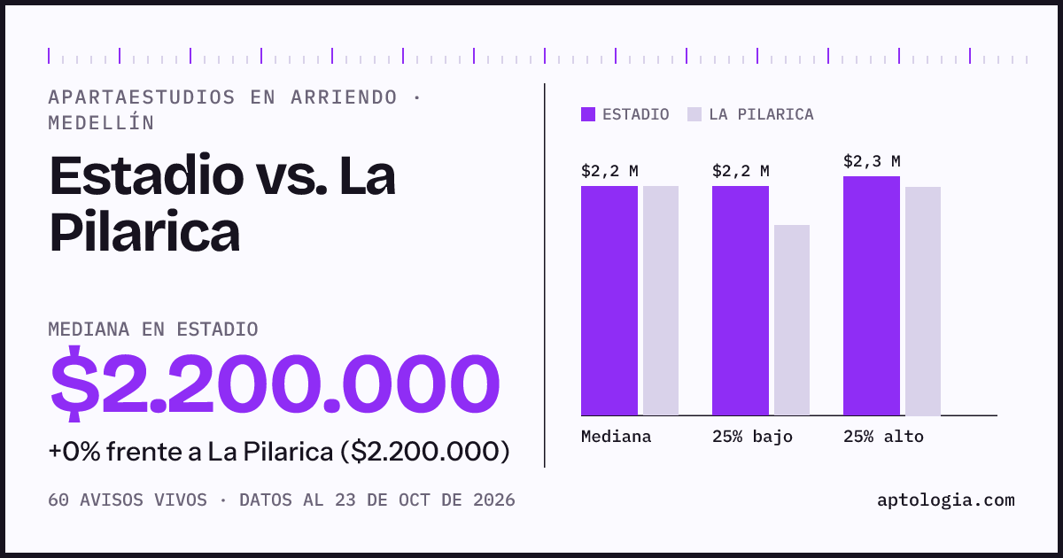 Apartaestudios en arriendo en Estadio contra La Pilarica, Medellín: mediana $2.200.000 contra $2.200.000