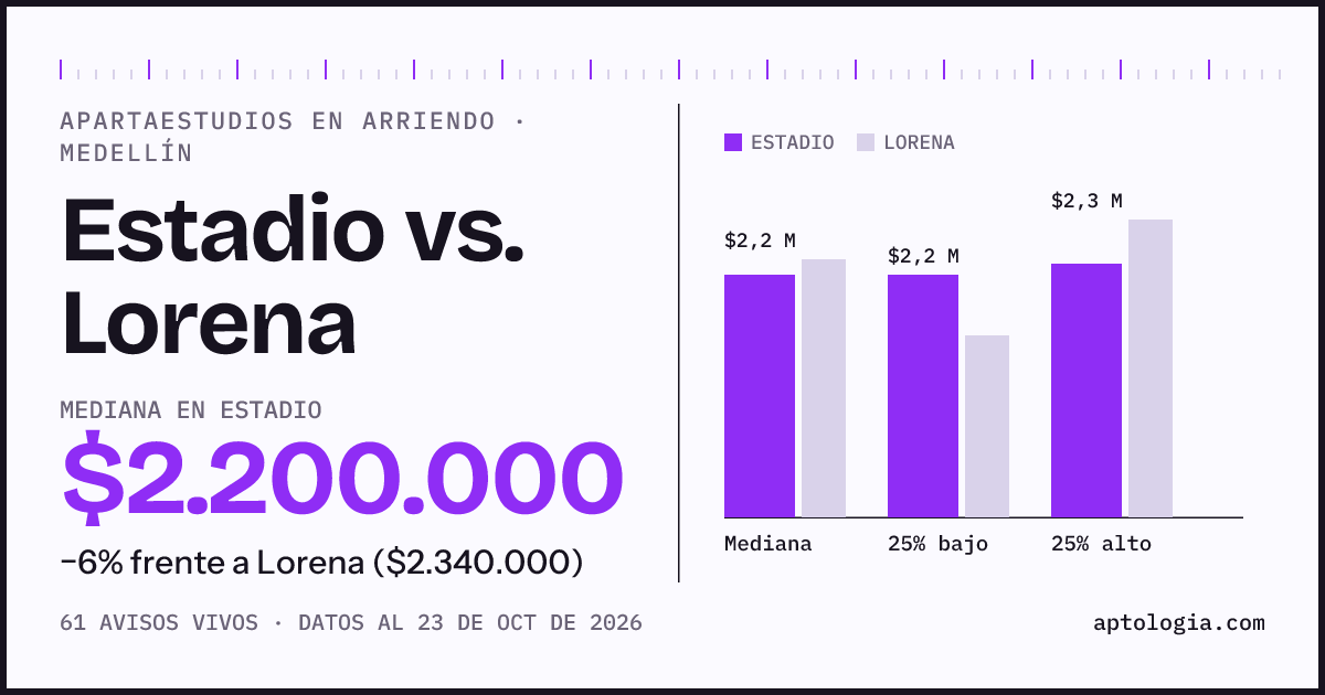 Apartaestudios en arriendo en Estadio contra Lorena, Medellín: mediana $2.200.000 contra $2.340.000