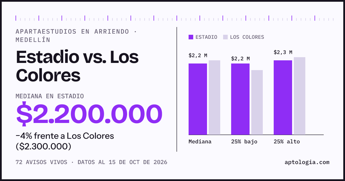 Apartaestudios en arriendo en Estadio contra Los Colores, Medellín: mediana $2.200.000 contra $2.300.000