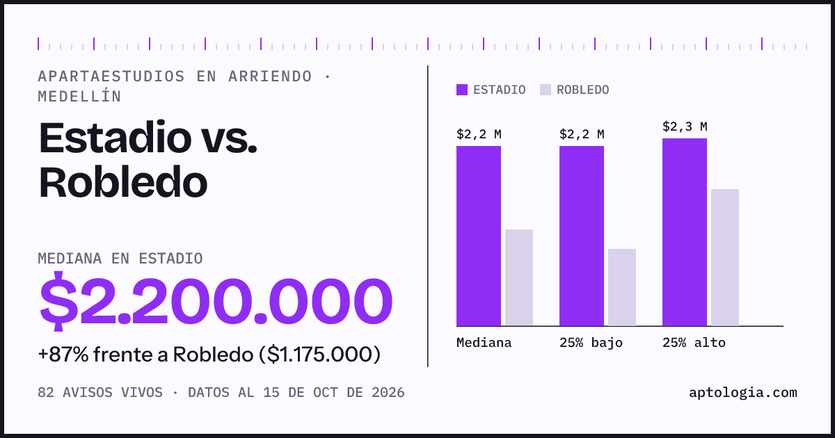 Apartaestudios en arriendo en Estadio contra Robledo, Medellín: mediana $2.200.000 contra $1.175.000