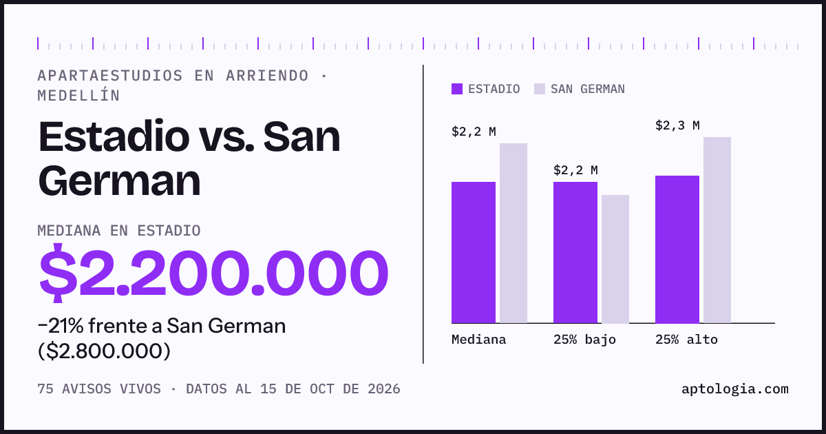 Apartaestudios en arriendo en Estadio contra San German, Medellín: mediana $2.200.000 contra $2.800.000