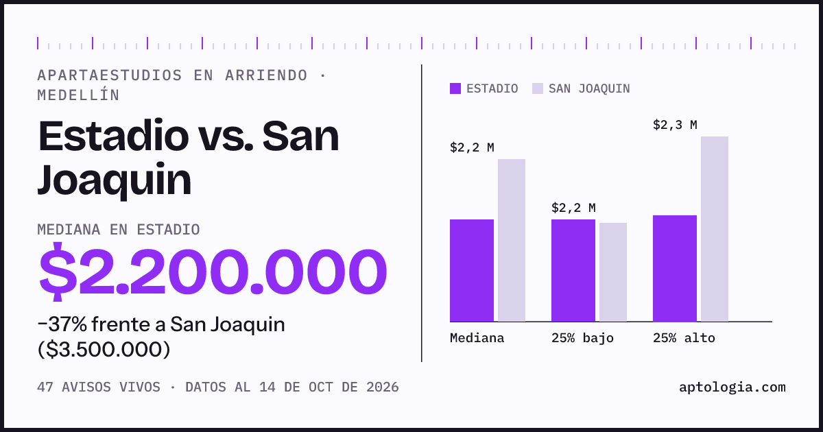 Apartaestudios en arriendo en Estadio contra San Joaquin, Medellín: mediana $2.200.000 contra $3.500.000
