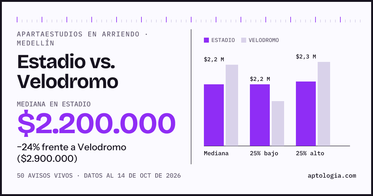 Apartaestudios en arriendo en Estadio contra Velodromo, Medellín: mediana $2.200.000 contra $2.900.000