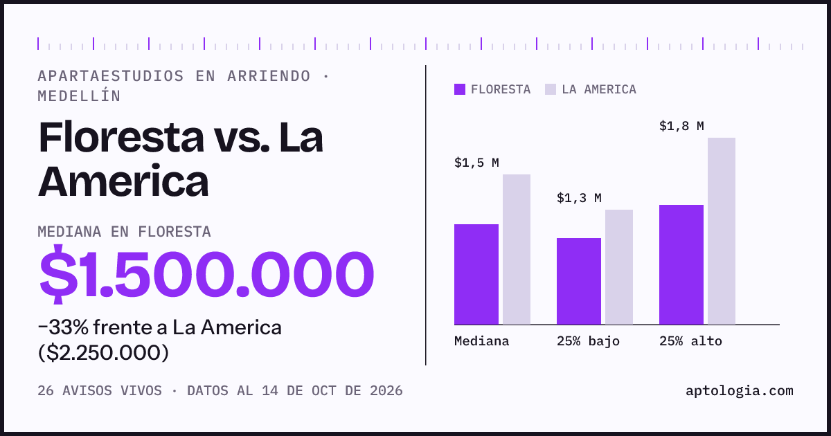 Apartaestudios en arriendo en Floresta contra La America, Medellín: mediana $1.500.000 contra $2.250.000