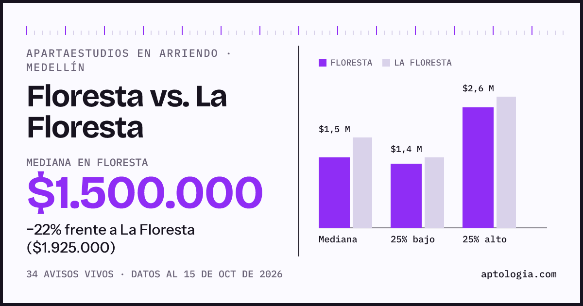 Apartaestudios en arriendo en Floresta contra La Floresta, Medellín: mediana $1.500.000 contra $1.925.000