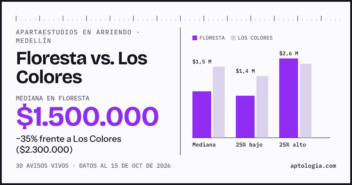 Apartaestudios en arriendo en Floresta contra Los Colores, Medellín: mediana $1.500.000 contra $2.300.000