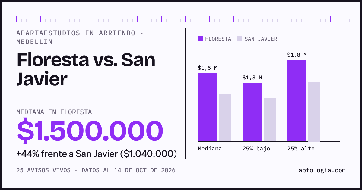 Apartaestudios en arriendo en Floresta contra San Javier, Medellín: mediana $1.500.000 contra $1.040.000