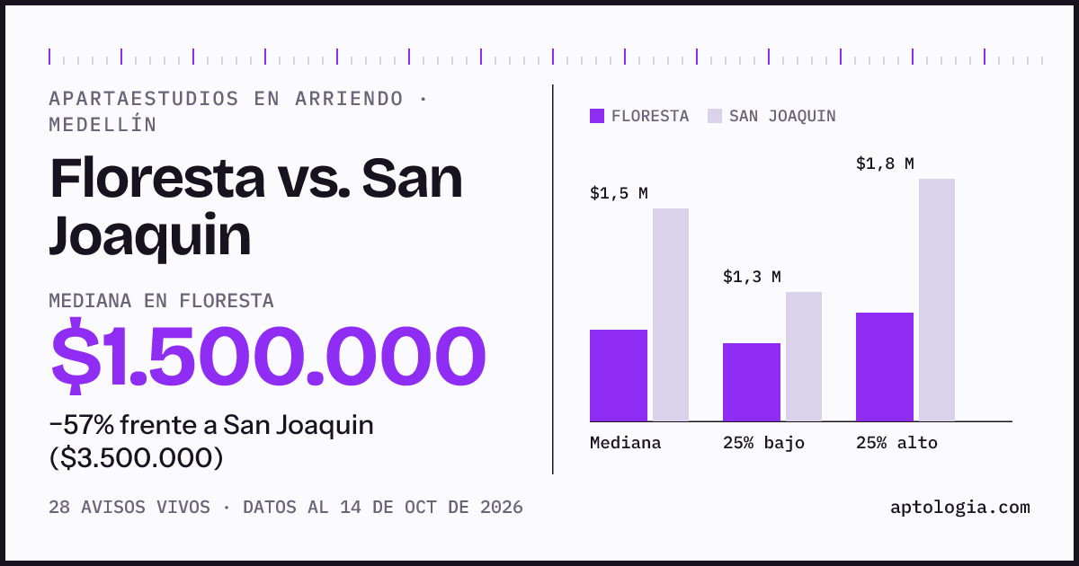 Apartaestudios en arriendo en Floresta contra San Joaquin, Medellín: mediana $1.500.000 contra $3.500.000
