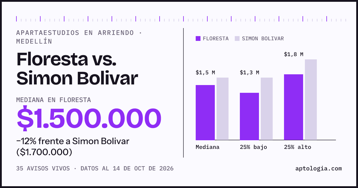 Apartaestudios en arriendo en Floresta contra Simon Bolivar, Medellín: mediana $1.500.000 contra $1.700.000