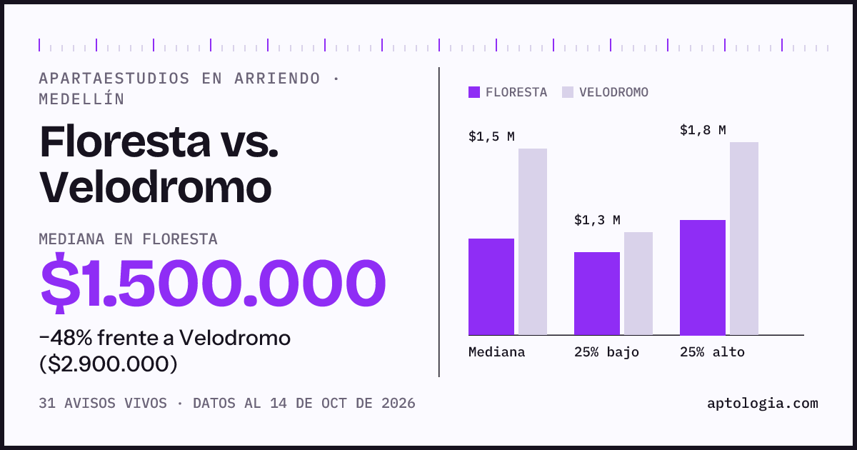 Apartaestudios en arriendo en Floresta contra Velodromo, Medellín: mediana $1.500.000 contra $2.900.000
