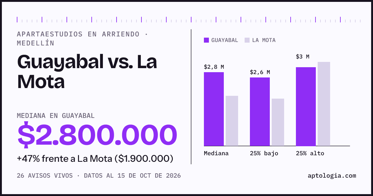 Apartaestudios en arriendo en Guayabal contra La Mota, Medellín: mediana $2.800.000 contra $1.900.000