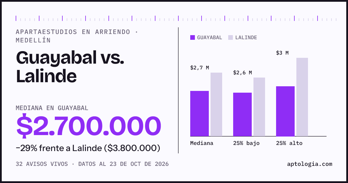 Apartaestudios en arriendo en Guayabal contra Lalinde, Medellín: mediana $2.700.000 contra $3.800.000