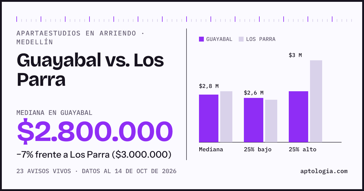 Apartaestudios en arriendo en Guayabal contra Los Parra, Medellín: mediana $2.800.000 contra $3.000.000