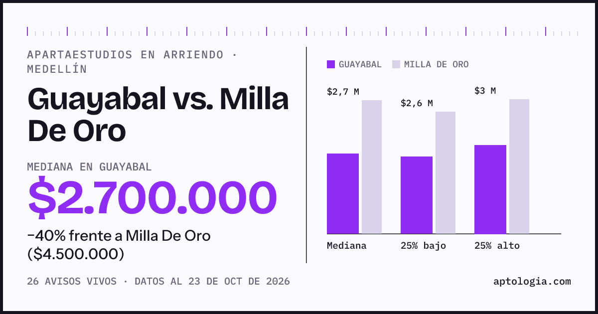 Apartaestudios en arriendo en Guayabal contra Milla De Oro, Medellín: mediana $2.700.000 contra $4.500.000