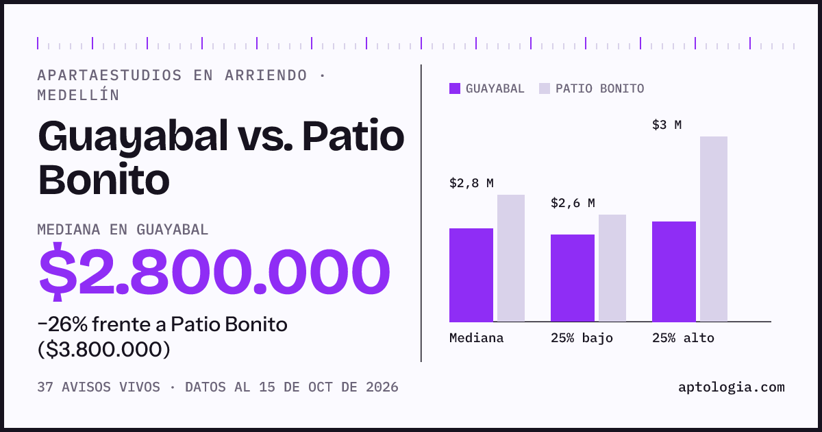 Apartaestudios en arriendo en Guayabal contra Patio Bonito, Medellín: mediana $2.800.000 contra $3.800.000