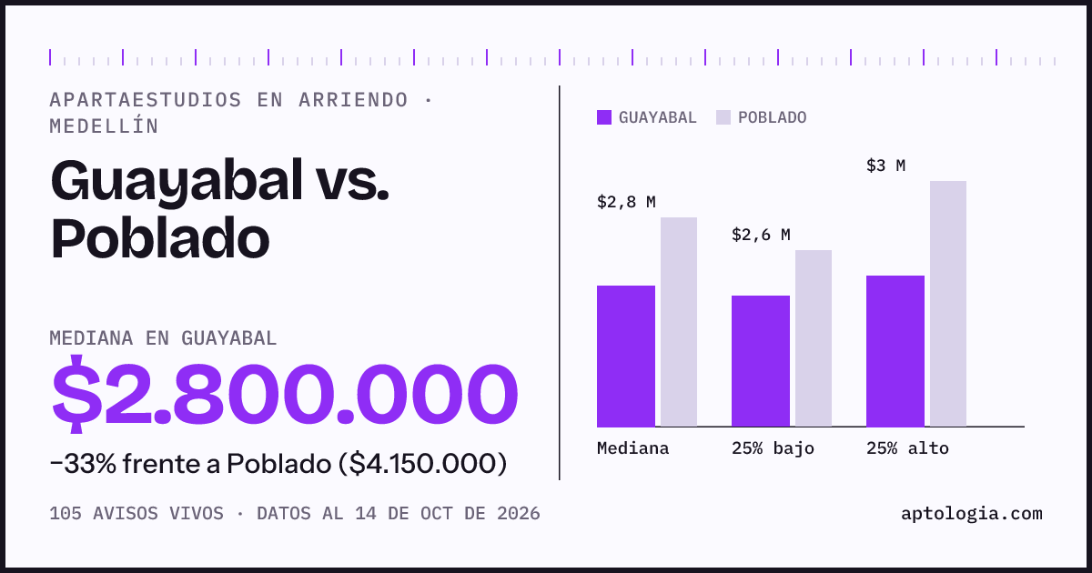 Apartaestudios en arriendo en Guayabal contra Poblado, Medellín: mediana $2.800.000 contra $4.150.000