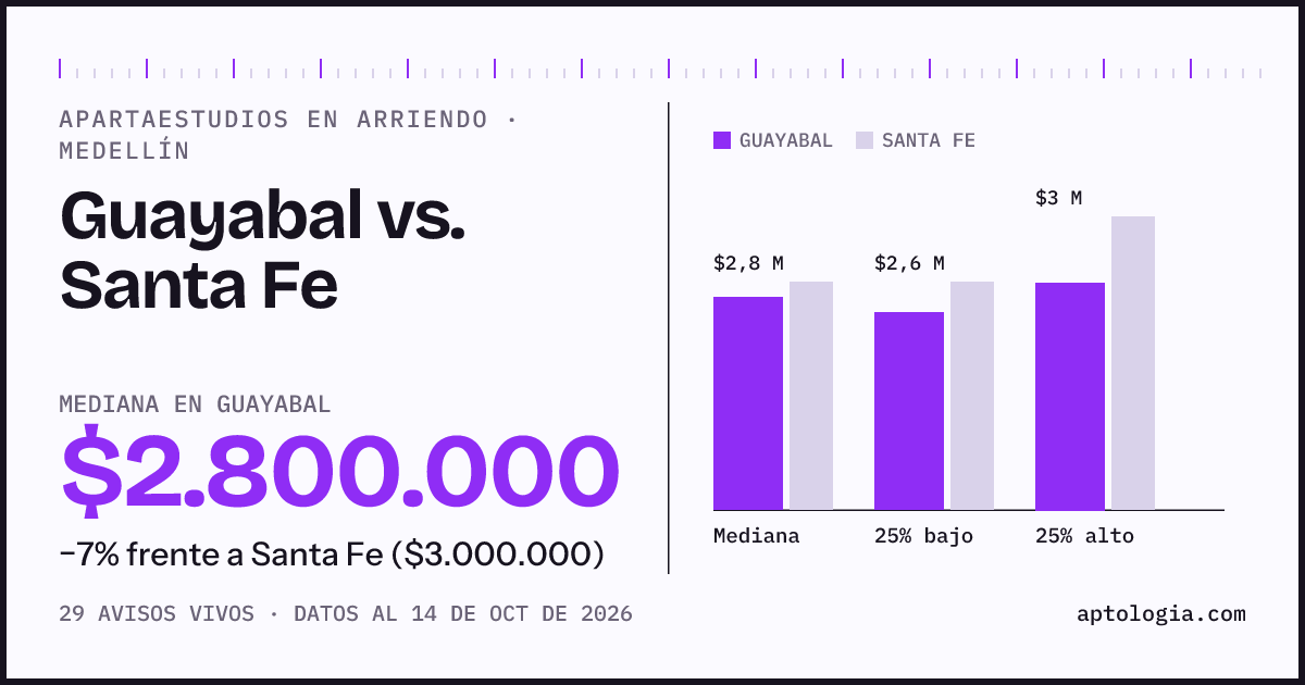 Apartaestudios en arriendo en Guayabal contra Santa Fe, Medellín: mediana $2.800.000 contra $3.000.000