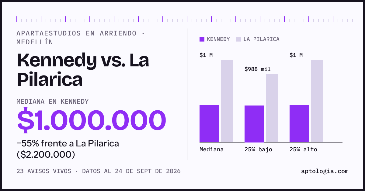 Apartaestudios en arriendo en Kennedy contra La Pilarica, Medellín: mediana $1.000.000 contra $2.200.000