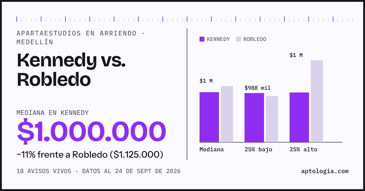 Apartaestudios en arriendo en Kennedy contra Robledo, Medellín: mediana $1.000.000 contra $1.125.000
