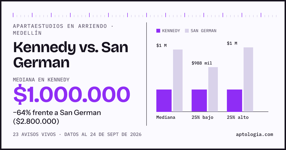 Apartaestudios en arriendo en Kennedy contra San German, Medellín: mediana $1.000.000 contra $2.800.000