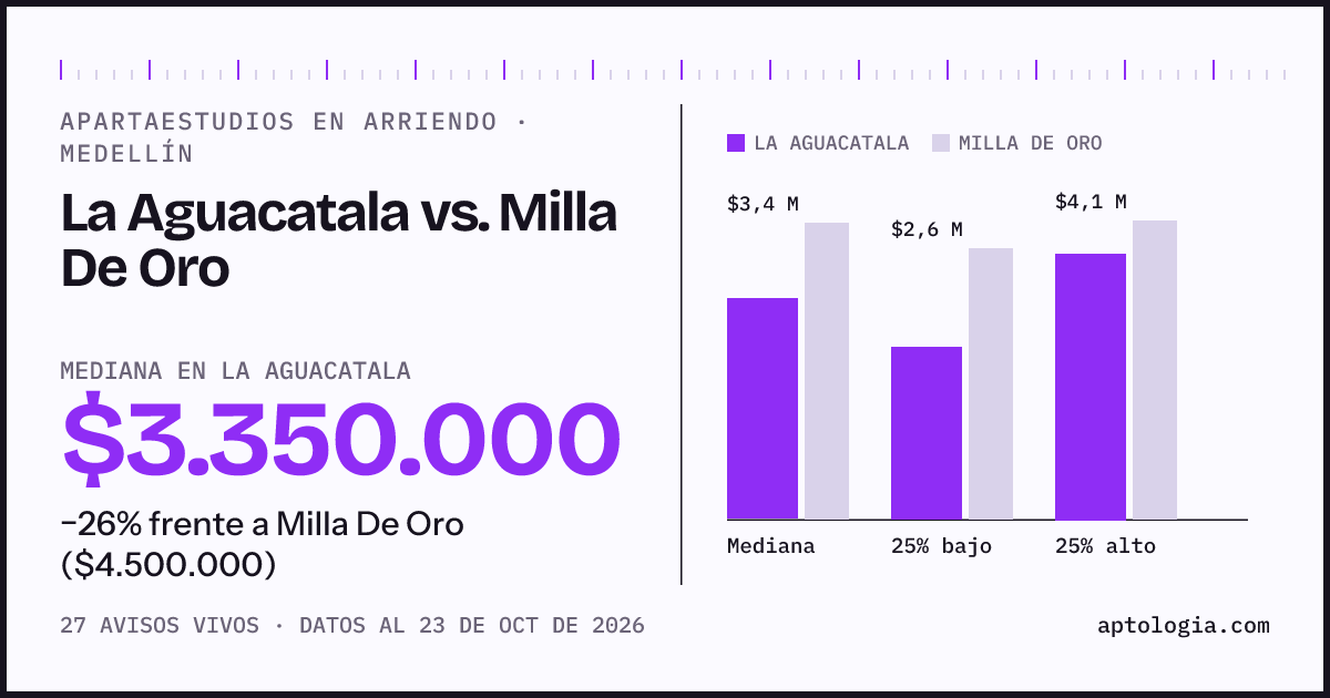 Apartaestudios en arriendo en La Aguacatala contra Milla De Oro, Medellín: mediana $3.350.000 contra $4.500.000