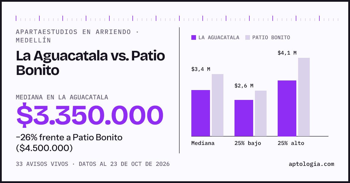 Apartaestudios en arriendo en La Aguacatala contra Patio Bonito, Medellín: mediana $3.350.000 contra $4.500.000