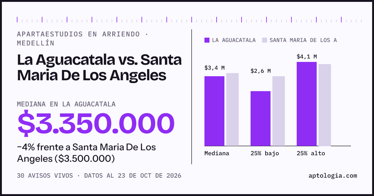 Apartaestudios en arriendo en La Aguacatala contra Santa Maria De Los Angeles, Medellín: mediana $3.350.000 contra $3.500.000