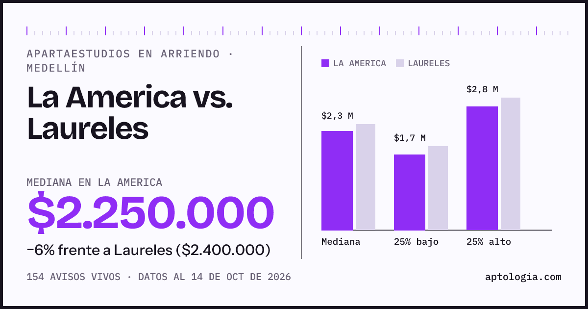 Apartaestudios en arriendo en La America contra Laureles, Medellín: mediana $2.250.000 contra $2.400.000